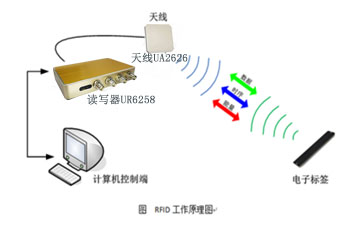 RFID電子標簽技術(shù) RFID電子標簽技術(shù)